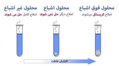 انواع محلول اشباع غیر اشباع و وفوق اشباع